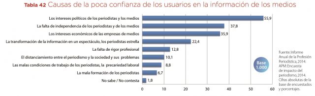 TABLA 42 causas de la poca confianza en los meidos de los usuarios Informe prof 2014