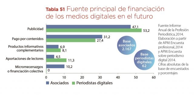 TABLA 51 fuente de financiacion de los medios dig en el futuro Informe prof 2014