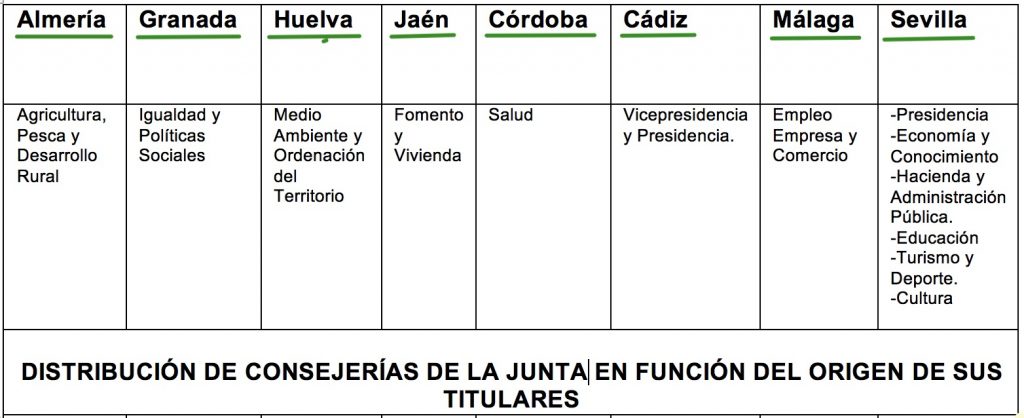 consejerias por provincias